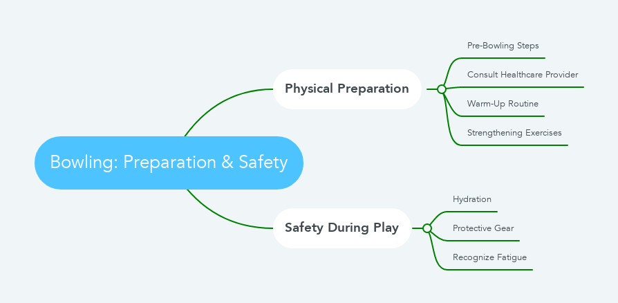 Bowling: Preparation & Safety mindmap