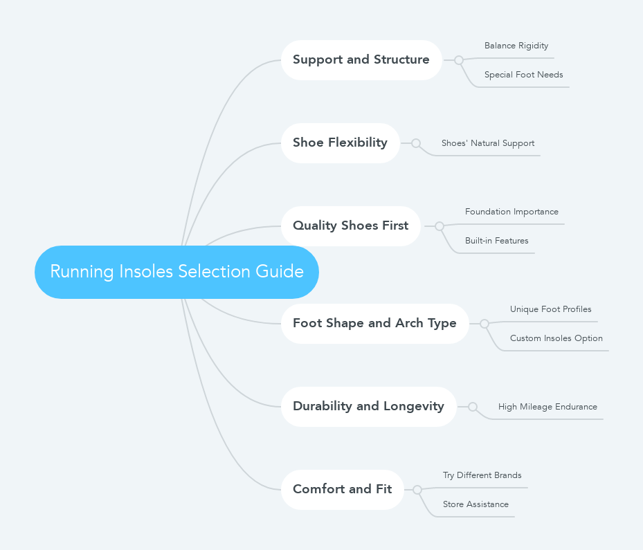 Running Insoles Selection Guide mindmap