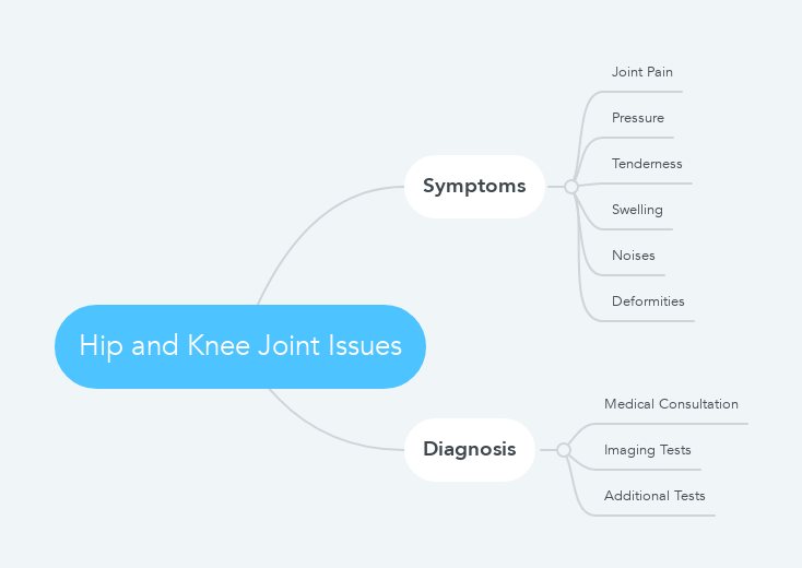 Hip and Knee Joint Issues mindmap