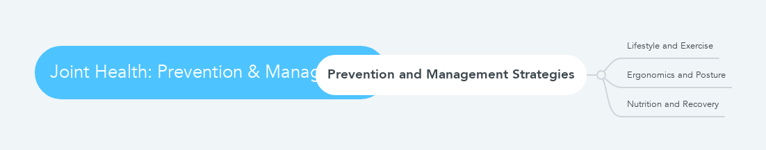 Joint Health: Prevention & Management mindmap