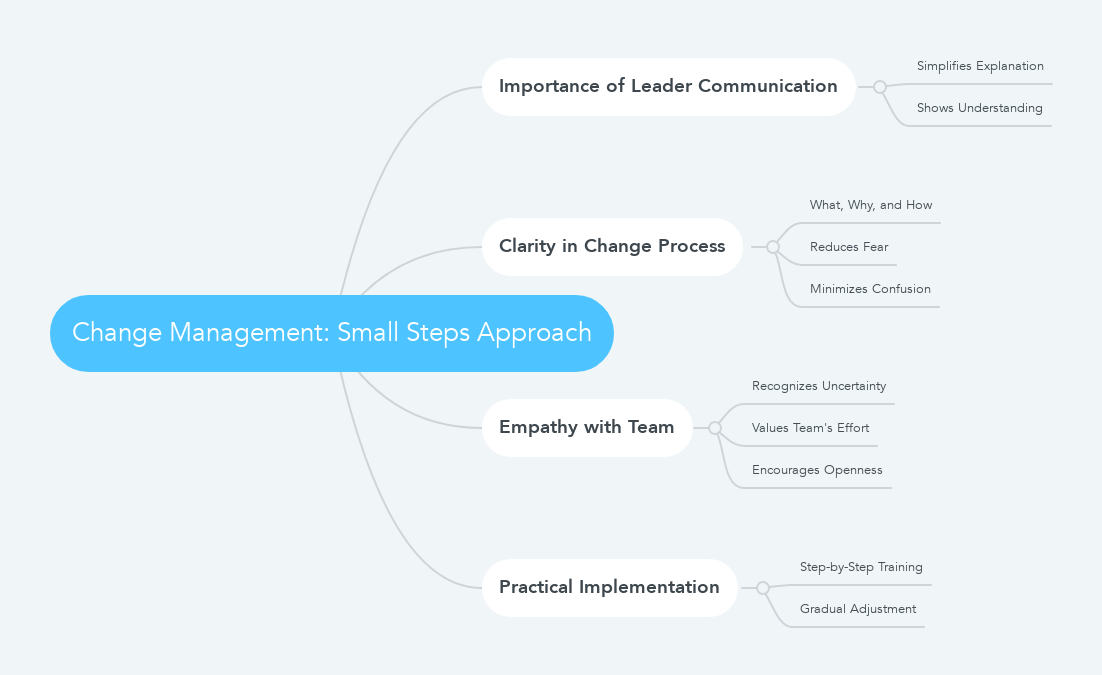 Change Management: Small Steps Approach mindmap