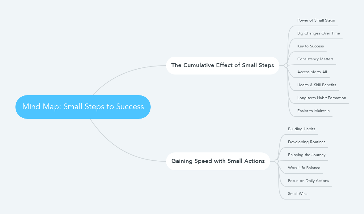 Mind Map: Small Steps to Success mindmap
