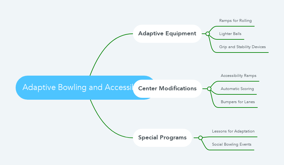 Adaptive Bowling and Accessibility mindmap