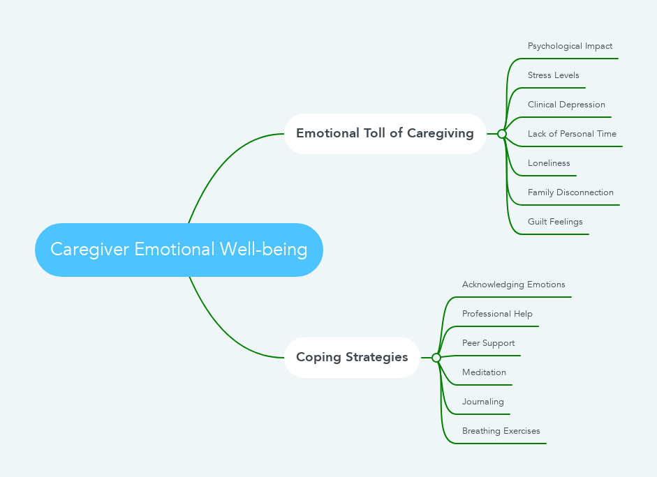 Caregiver Emotional Well-being mindmap