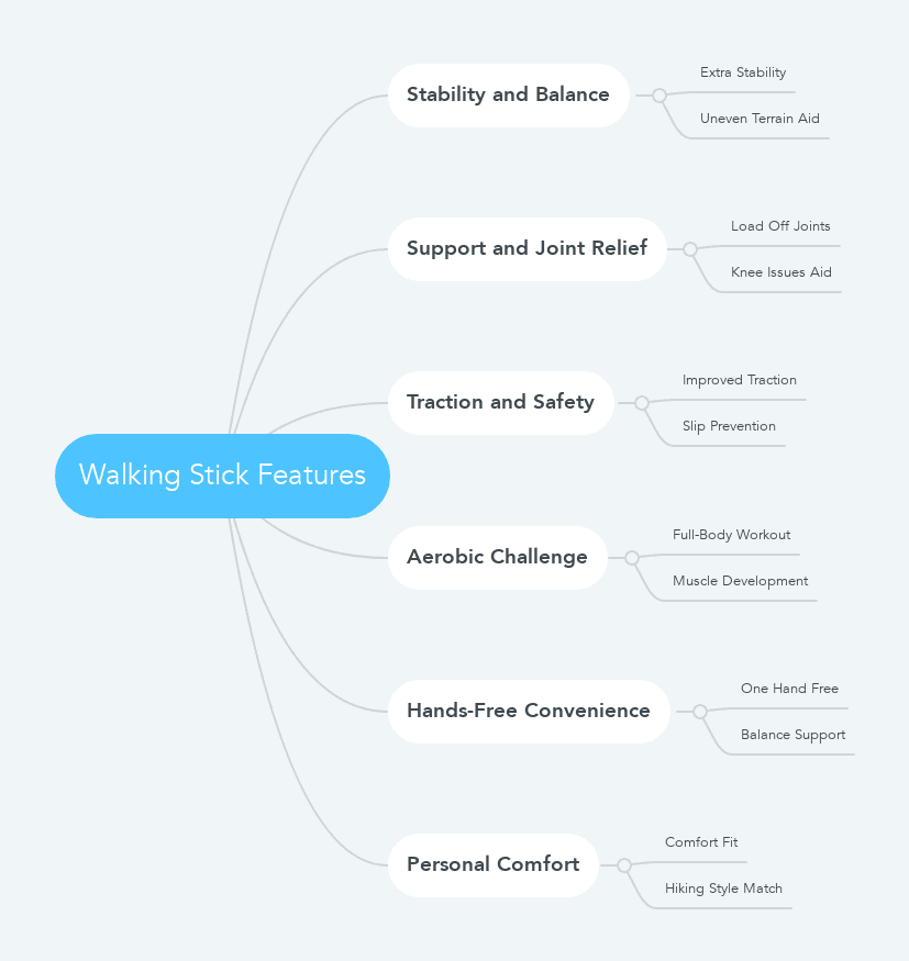 Walking Stick Features mindmap