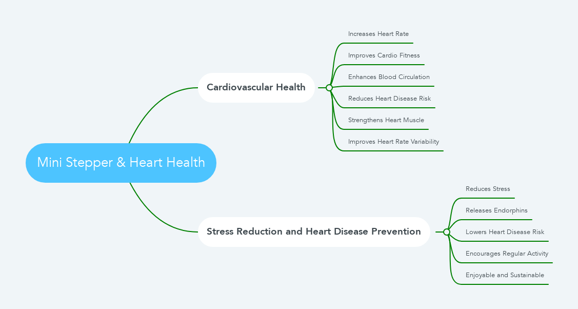 Mini Stepper & Heart Health mindmap