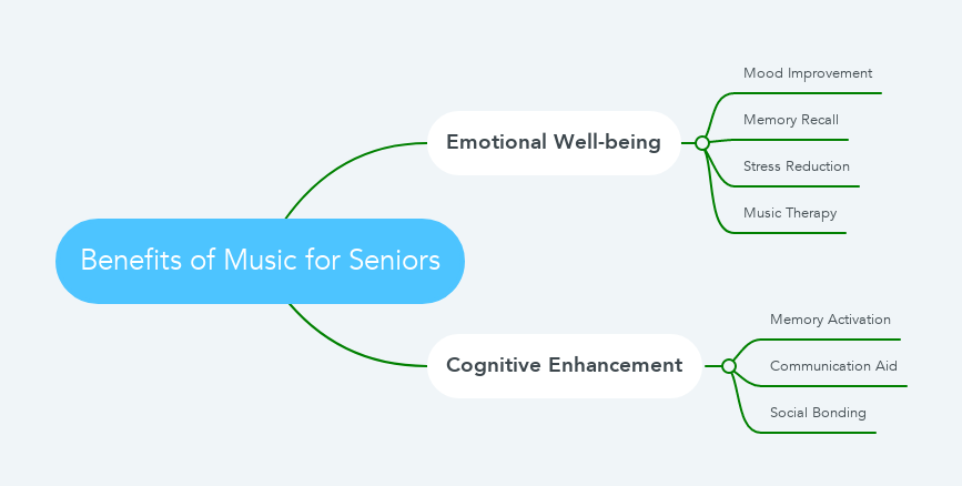 Benefits of Music for Seniors mindmap