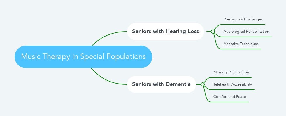Music Therapy in Special Populations mindmap