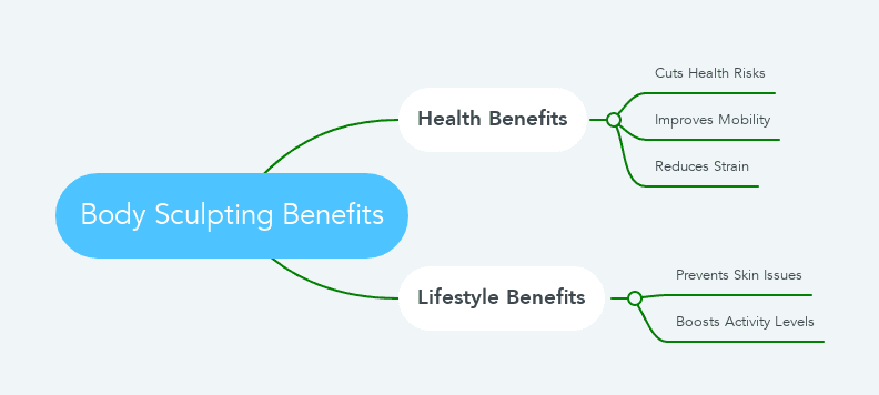 Body Sculpting Benefits mindmap