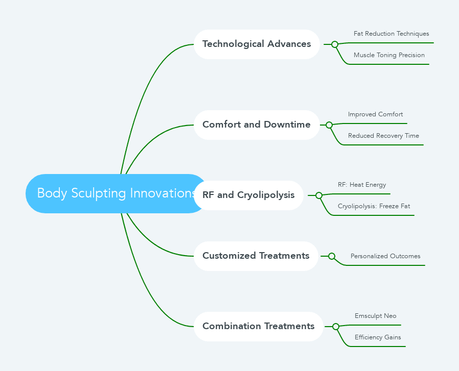 Body Sculpting Innovations mindmap
