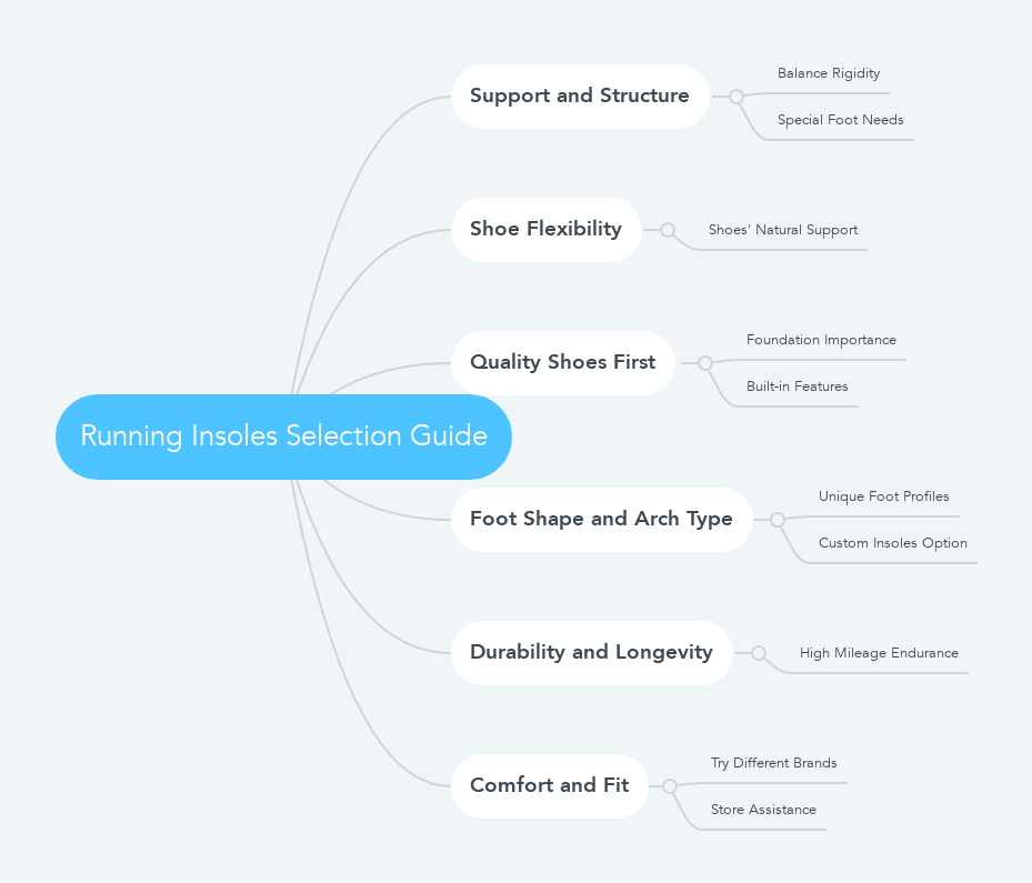 Running Insoles Selection Guide mindmap