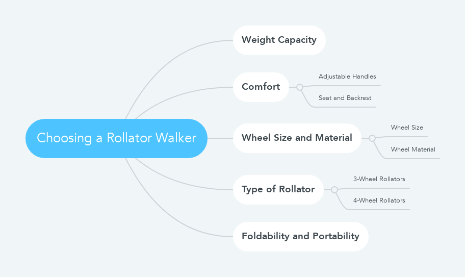 Choosing a Rollator Walker mindmap