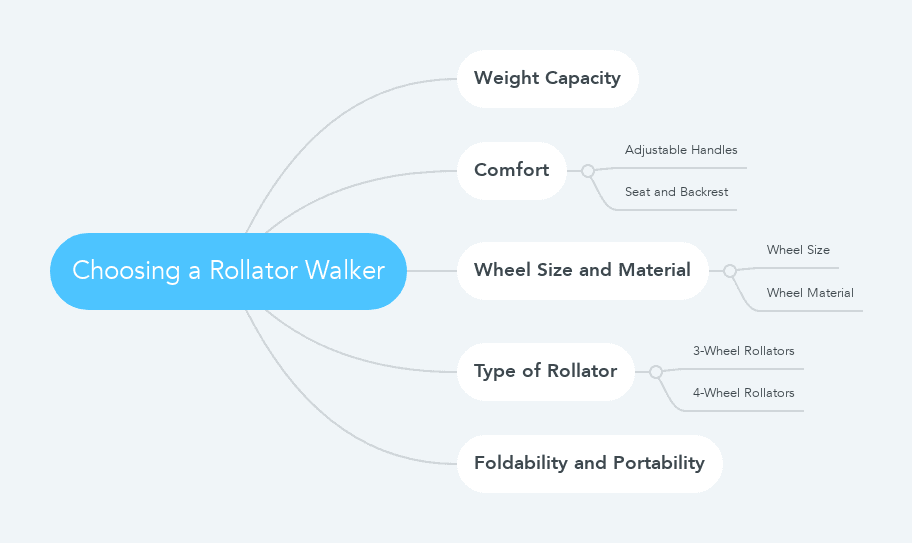 Choosing a Rollator Walker mindmap