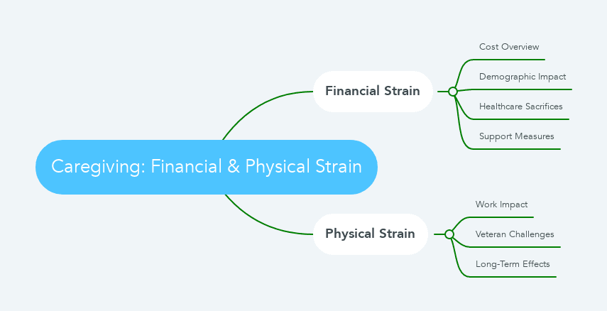 Caregiving: Financial & Physical Strain mindmap