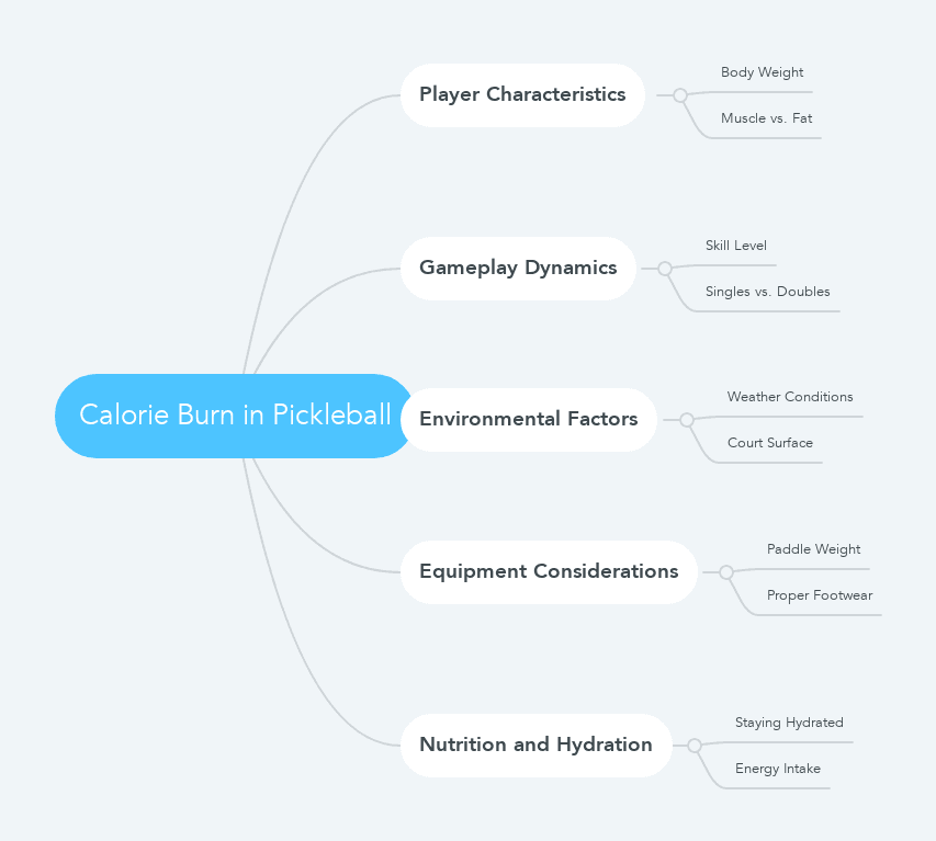 Calorie Burn in Pickleball mindmap