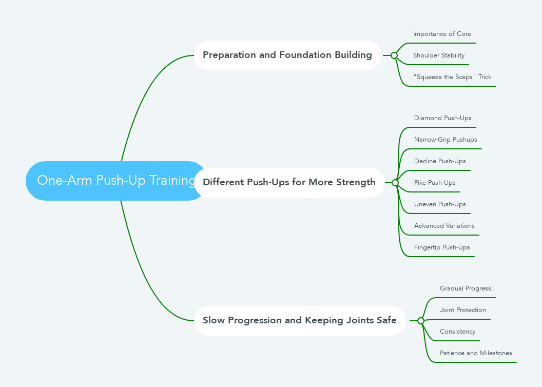 One-Arm Push-Up Training mindmap