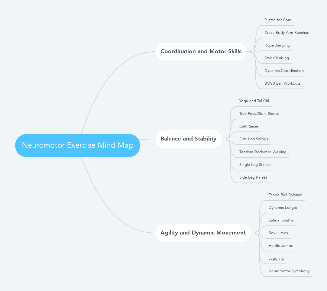 Neuromotor Exercise Mind Map mindmap